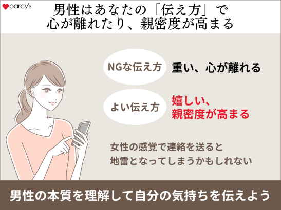 男性はあなたの「伝え方」一つで心が離れたり、溺愛したりする