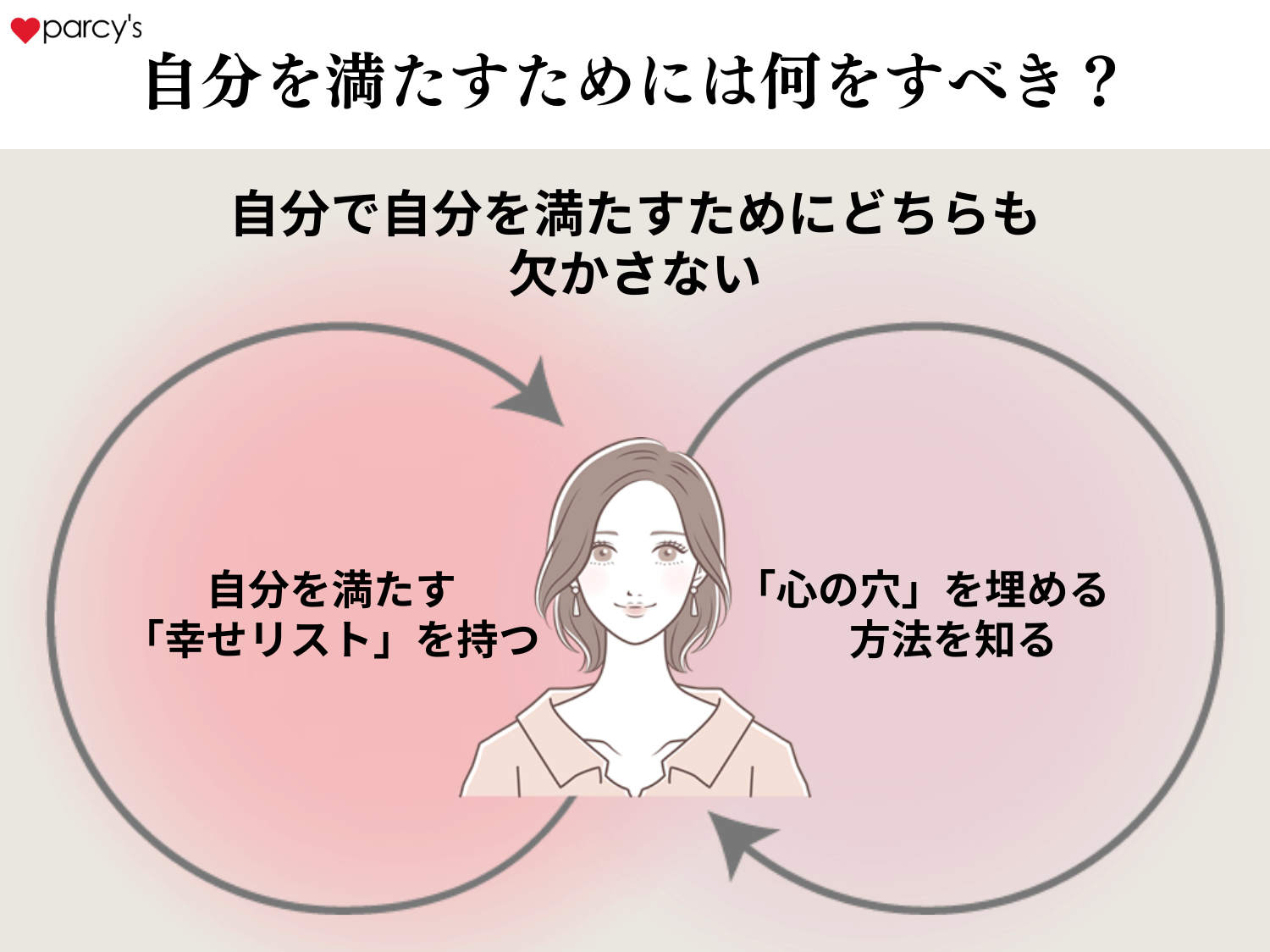 自分で自分を満たすようになるには、幸せリストを持ち、心の穴を埋めるようにすること