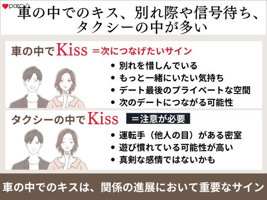 車の中でのキス、別れ際や信号待ち、タクシーの中というのがほとんど。