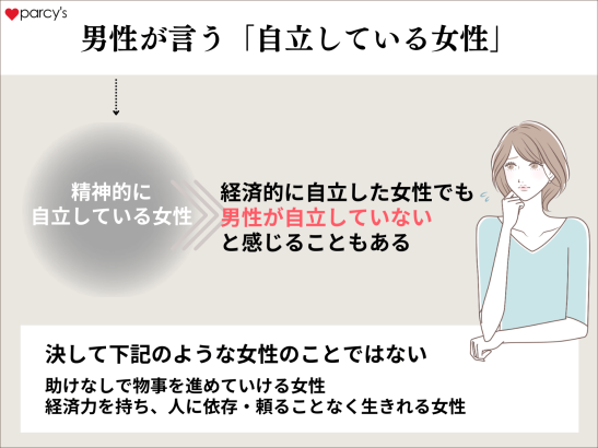 男性が言う「自立している女性」というのは、経済的な自立ではなく精神的な自立のこと