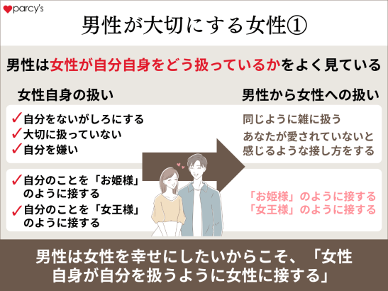 男性が大切にする女性は、自分自身を大切にする女性