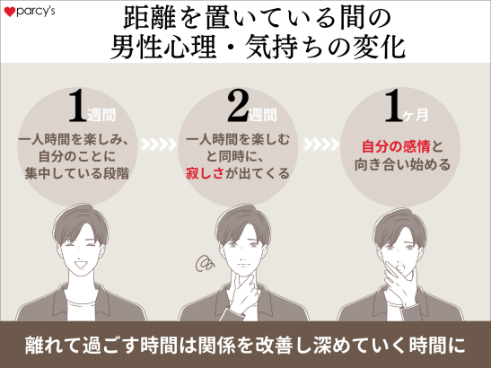 距離を置いている間の男性心理・気持ちの変化！