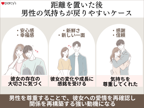 距離を置いた後男性の気持ちが戻りやすいケース