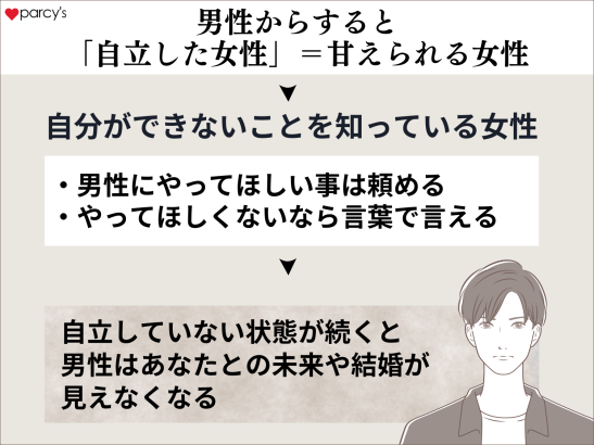 男性からすると「自立した女性」＝甘えられる女性