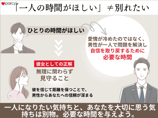 一人の時間がほしいというのは、言葉通りただ「一人の時間がほしい」ということ。別れたいこととイコールではない