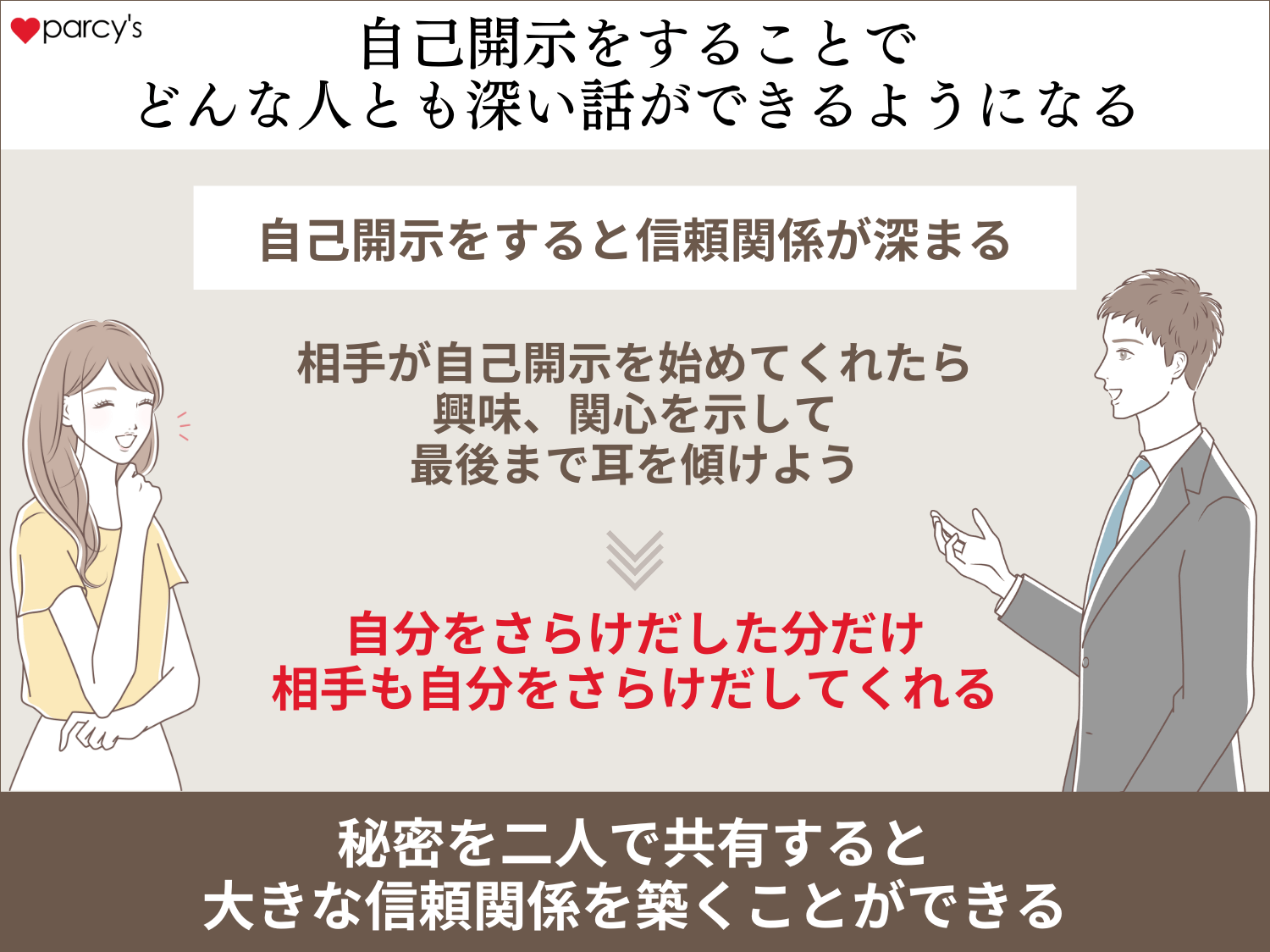 自己開示をすると信頼関係が深まる
