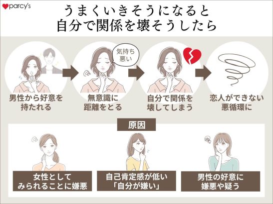 うまくいきそうになると自分で関係を壊そうしたら