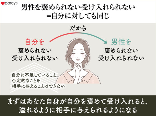 男性を褒めたり受け入れられないという心の抵抗は、日々自分に対して褒めたり受け入れたりできていないから