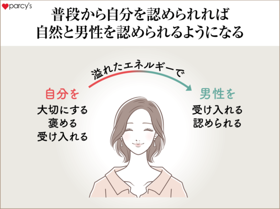 普段から自分を褒めたり、認めてあげたら、自然に男性にもできるようになる