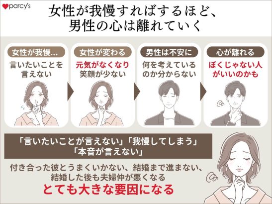 男性は隣にいる女性が言いたいことを言えない、怖いなどの我慢が多ければ多いほど離れていく