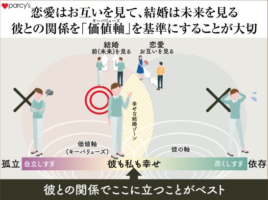 恋愛はお互いを見て、結婚は未来を見る。彼との関係を「自分軸」を基準にすることが大切