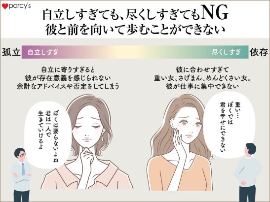 自分軸ではなく他人軸で恋愛をしてしまうことになりがちで、彼に依存しすぎて重い女になるか、自立しすぎて彼が存在意義を感じられない孤立した女になるかになってしまう。