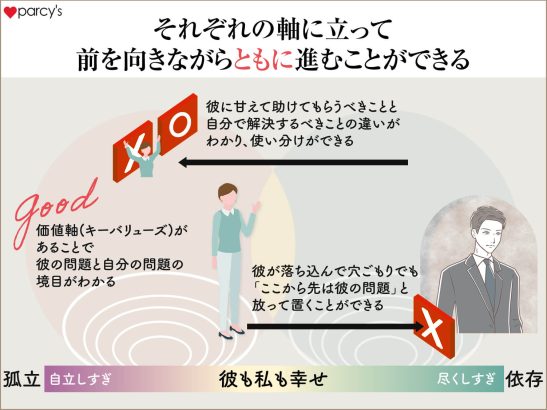 【図解】それぞれの自分軸に立って前を向きながら共に歩むことができる