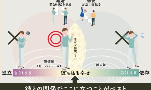 【図解】自分軸がある恋愛結婚をすると「幸せな結婚ができる理由」を世界一わかりやすく解説