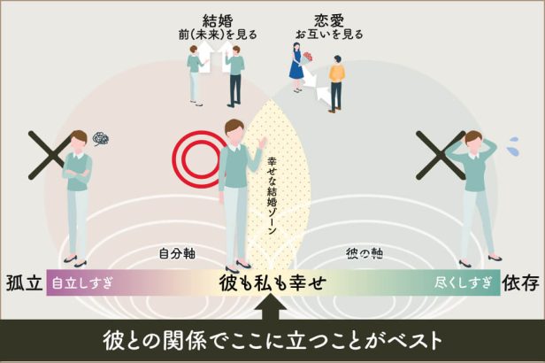 【図解】自分軸がある恋愛結婚をすると「幸せな結婚ができる理由」を世界一わかりやすく解説