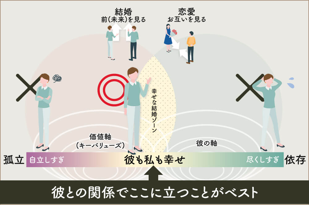 【図解】自分軸がある恋愛結婚をすると「幸せな結婚ができる理由」を世界一わかりやすく解説