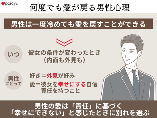 何度でも愛が戻る男性心理