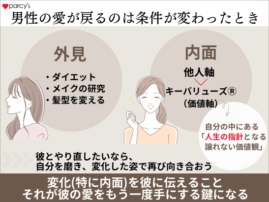 男性の愛が戻るときは、条件が変わったとき