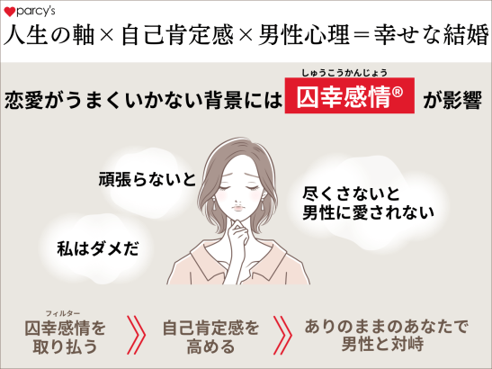 自分の人生の方向性を明確にした上で、囚幸感情®を解放し、自己肯定感を高め、男性心理を学ぶと幸せな結婚ができる。