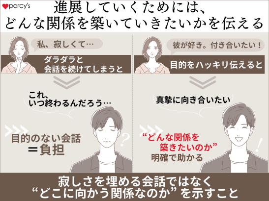 進展していくためには、きちんと男性とどんな関係を築いていきたいかの目的を伝える