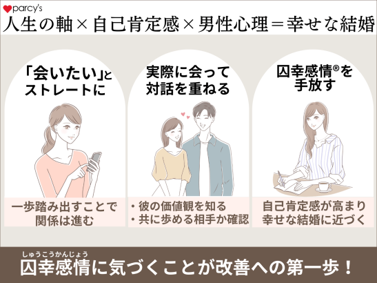 自分の人生の方向性を明確にした上で、思い込みを解放し、自己肯定感を高め、男性心理を学ぶと幸せな結婚ができる。