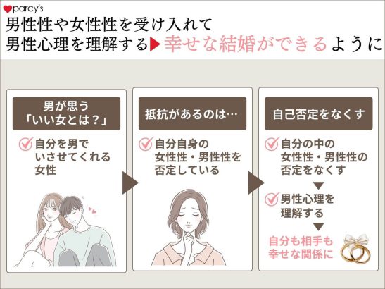 自分自身の男性性や女性性の否定をなくしていき、男性心理を理解していくと幸せな結婚ができるようになる