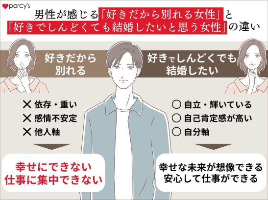 【男性心理】男性が感じる「好きだから別れる女性」と「好きでしんどくても結婚したいと思う女性」の違い