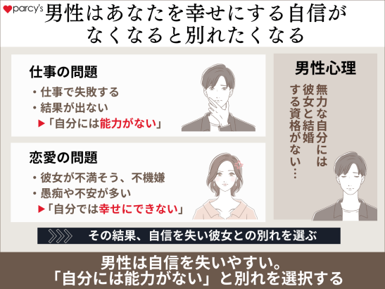 男性はあなたを幸せにする自信がなくなると別れたくなる
