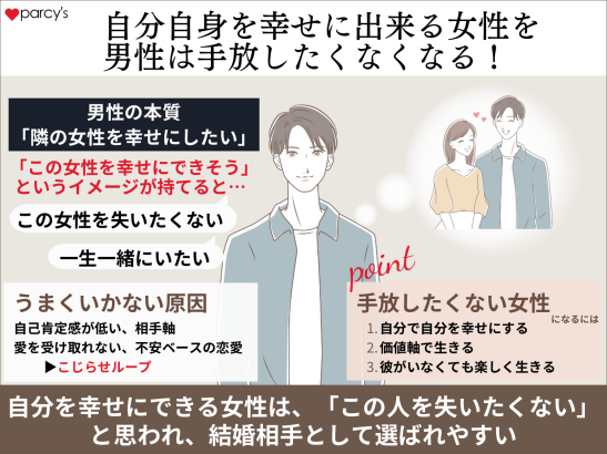 自分自身を幸せに出来る女性は男性は手放したくなくなる！
