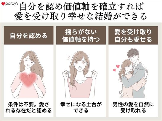 自分を認められ自分軸を持てれば、男性の愛を受け取り自分も愛せて幸せな結婚ができる