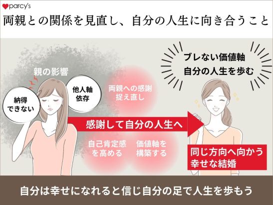 両親との関係を見直し、自分の人生に向き合うこと