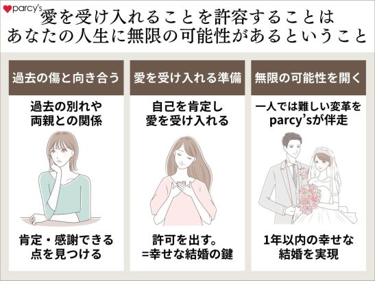 愛を受け入れることを許容することはあなたの人生に無限の可能性があるということ
