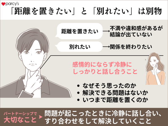 「距離を置きたい」＝不満や違和感があるが結論が出ていない、「別れたい」＝関係を終わりたい