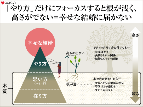 やり方だけにフォーカスると根が浅く、高さがでない＝幸せな結婚に届かない