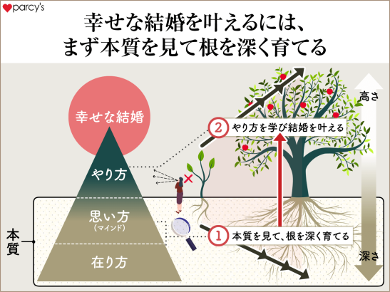 幸せな結婚を叶えるには、まず本質を見てねを深く育てる