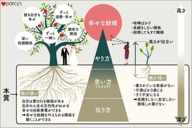 【図解】幸せな結婚をする人とそうでない人の違い