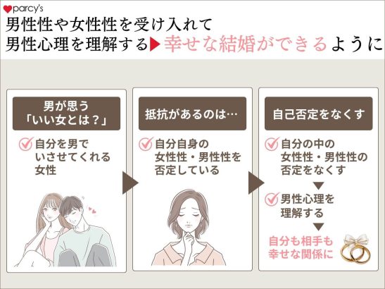 自分自身の男性性や女性性の否定をなくしていき、男性心理を理解していくと幸せな結婚ができるようになる