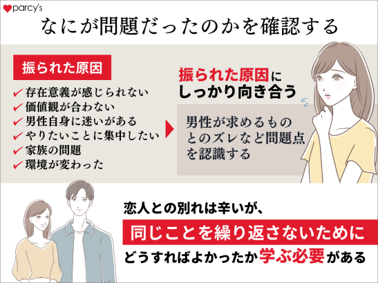 なにが問題だったのかを確認する