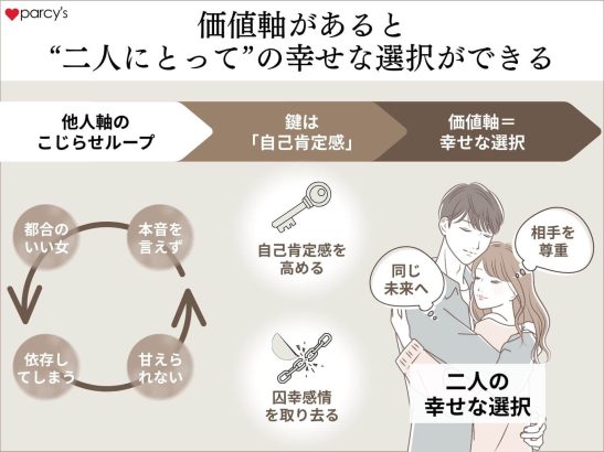 キーバリューズⓇで生きることで自分も相手も一番幸せな選択ができる
