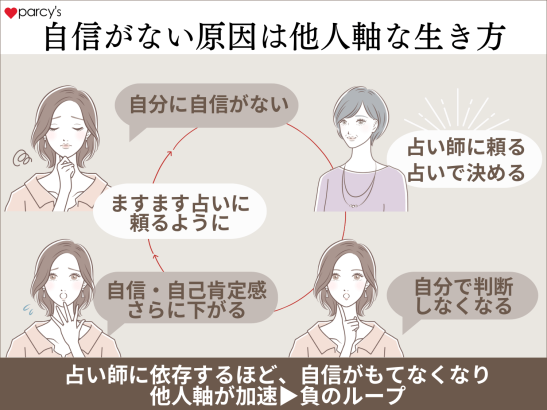 自分への自信のなさは他人軸で生きているから。