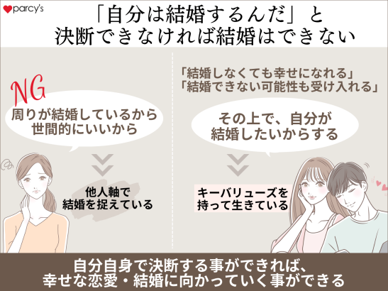 「自分は結婚するんだ」と決断できなければ結婚はできないもの。