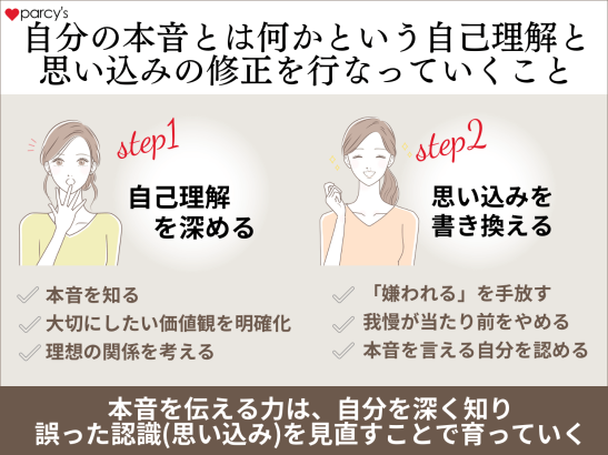 自分の本音とは何か？という深い自己理解と、「言いたいことを言えば嫌われる」などの思い込みの修正を行なっていくこと
