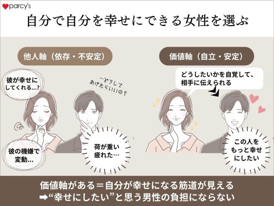 男性はキーバリューズ®を持って、自分で幸せになれる女性を選ぶ