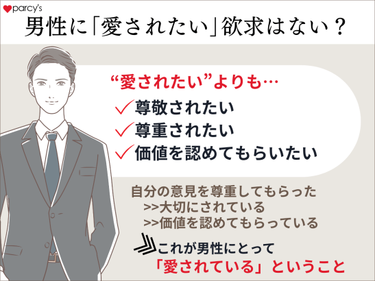 男性は女性と違い「愛されたい」という欲求はほとんどでない