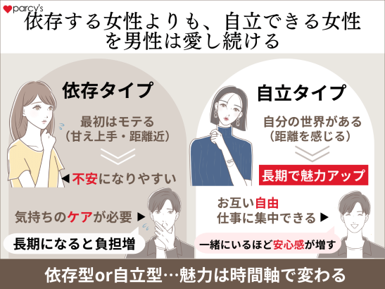 依存している女性よりも、自立している女性の方が男性は愛し続ける