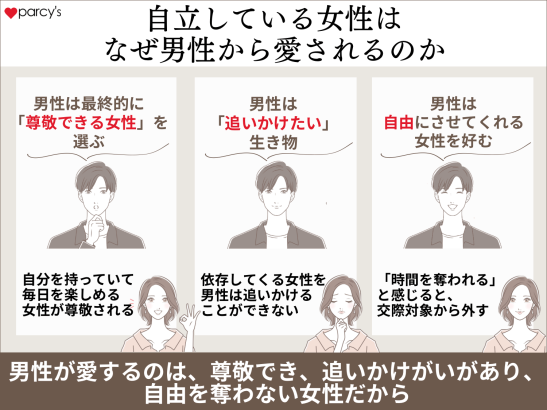 自立している女性はなぜ男性から愛されるのか
