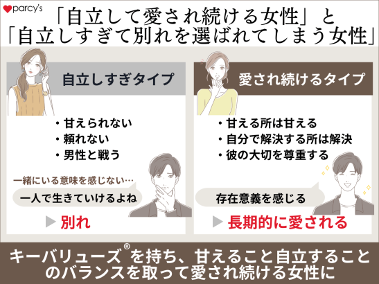 「自立して愛され続ける女性」と「自立しすぎて別れを選ばれてしまう女性」の違い
