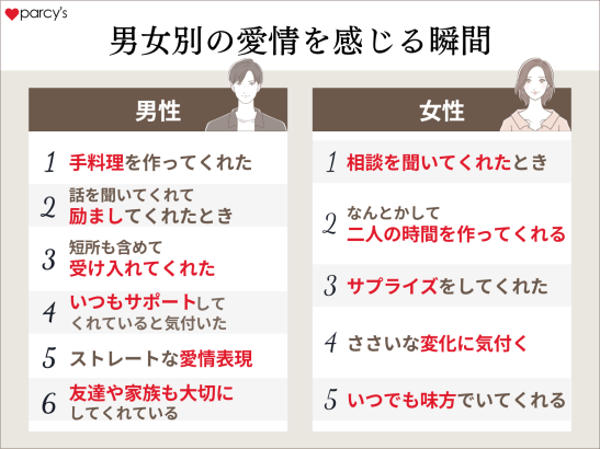 男女別の愛情を感じる瞬間やタイミング