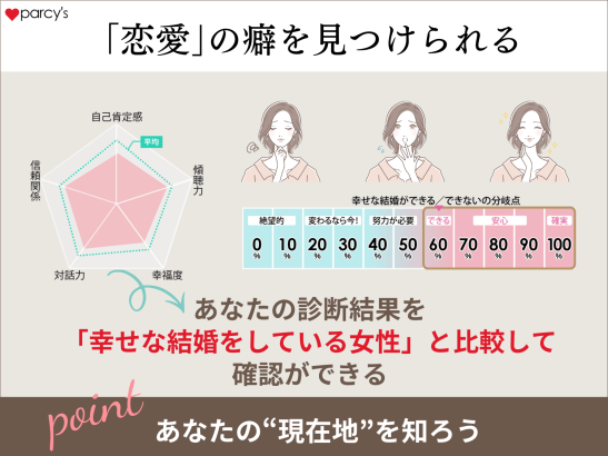 自分ではわからない「恋愛」の癖を見つけられる