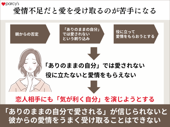愛情不足だと愛を受け取るのが苦手になる